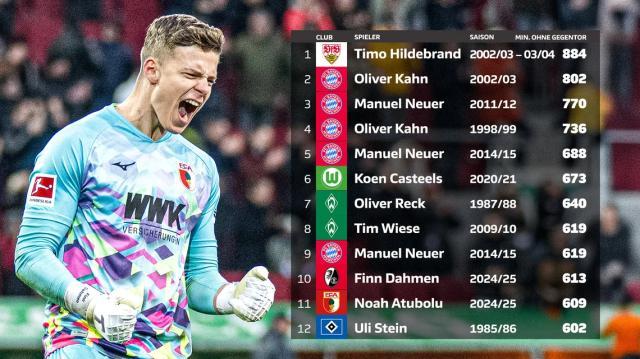 九游体育入口-不失球时长杀进德甲历史前十 他还不是国门