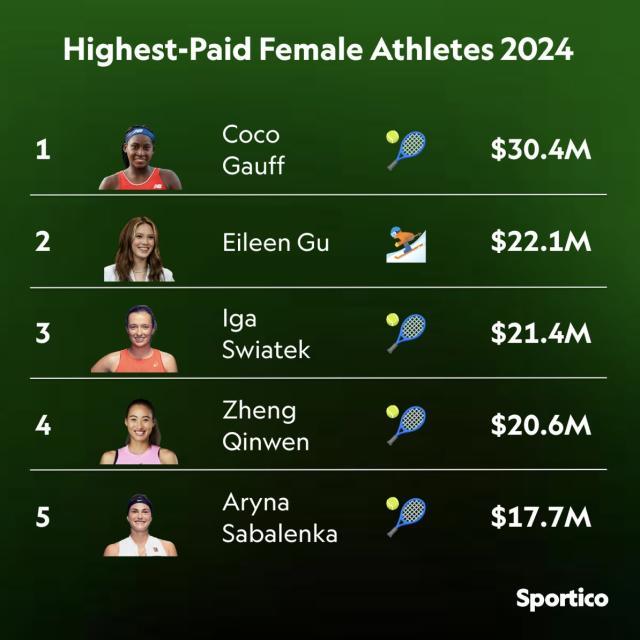 九游体育官网-女运动员收入排行榜网球成大赢家 郑钦文高居第四